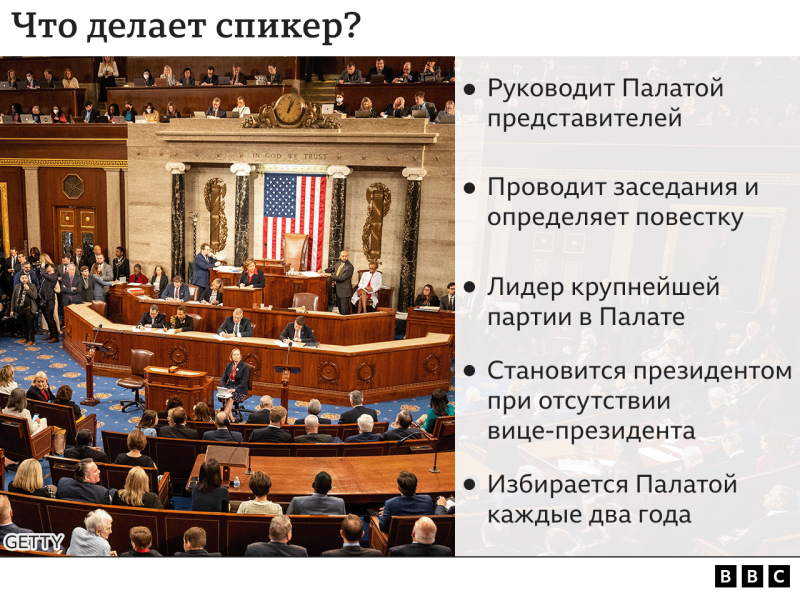 12-я попытка республиканцев избрать спикера Палаты представителей провалилась. Чем это может кончиться?