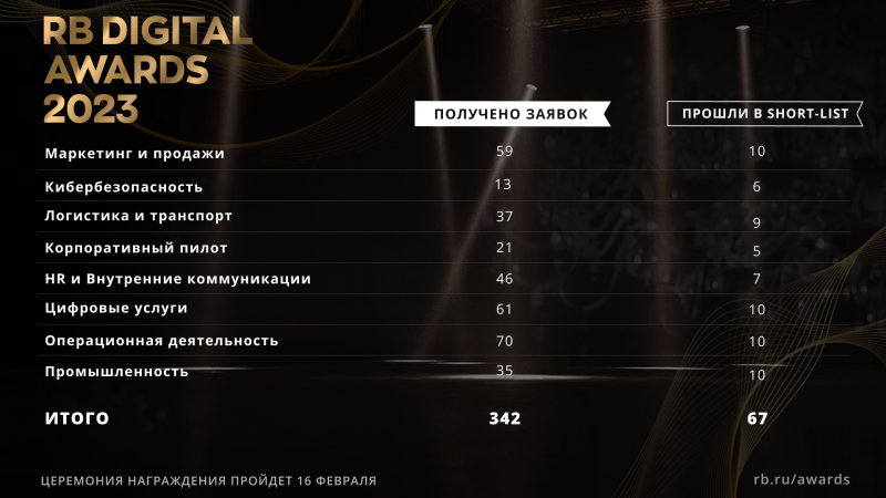 Приближается финал премии RB Digital Awards: узнайте, кто поборется за главный приз в 2023 году