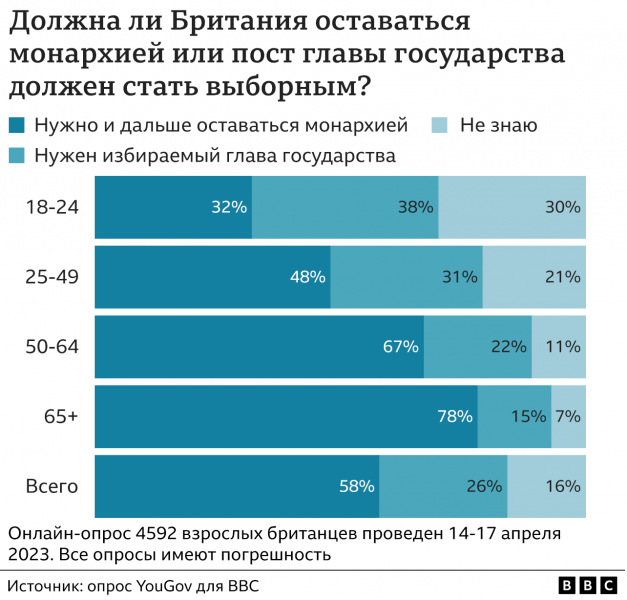 Опрос перед коронацией: большинство британцев хотят сохранить монархию, но роялистов среди молодежи все меньше
