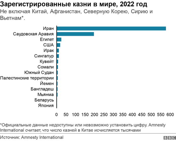Amnesty International: число казней в мире в 2022 году оказалось самым высоким за пять лет