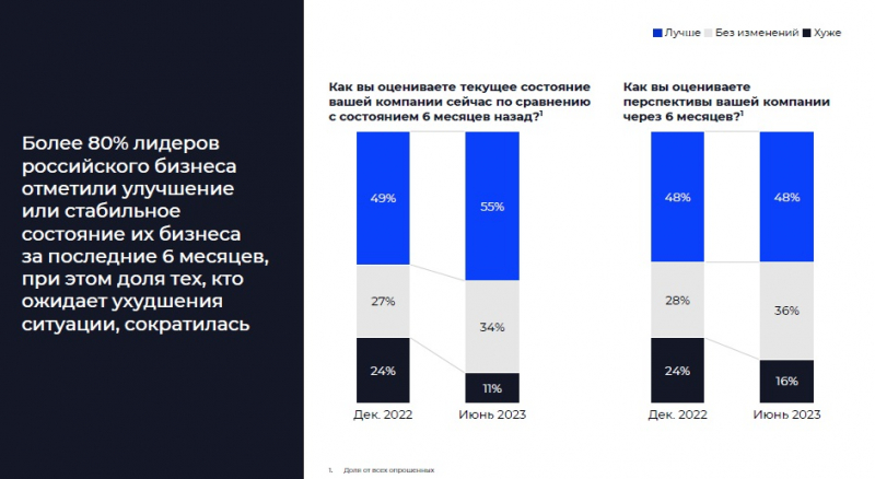 Лишь 11% лидеров крупных предприятий РФ констатируют ухудшения в бизнесе — опрос