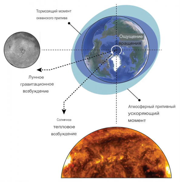 Земные дни перестали удлиняться в течение миллиарда лет: новые исследования