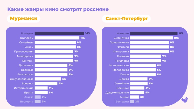 Эксперты назвали самые популярные онлайн-кинотеатры и любимые жанры россиян