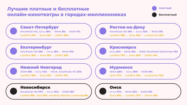 Эксперты назвали самые популярные онлайн-кинотеатры и любимые жанры россиян