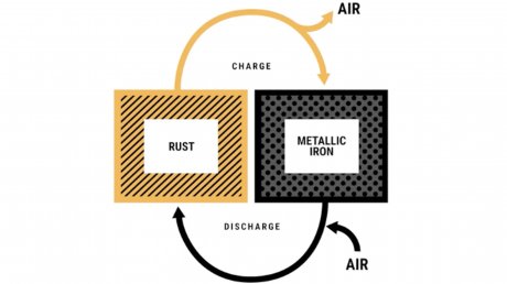 «Ржавая» батарея от Form Energy достигла гигаваттной мощности