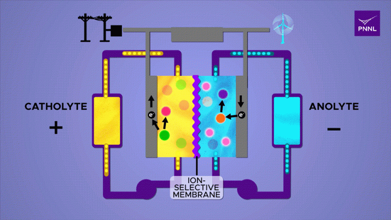 Сладкая энергия: сахар повышает мощность и увеличивает срок службы проточных аккумуляторов