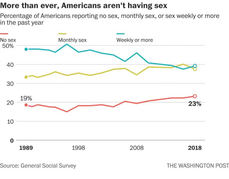 Великая американская сексуальная засуха: Почему все больше американцев не занимаются сексом