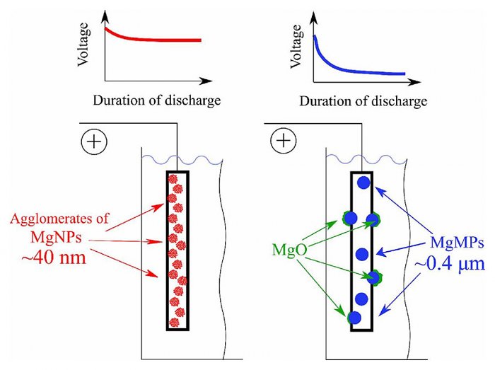 В Тольятти разработали перспективный аккумулятор для мобильных устройств