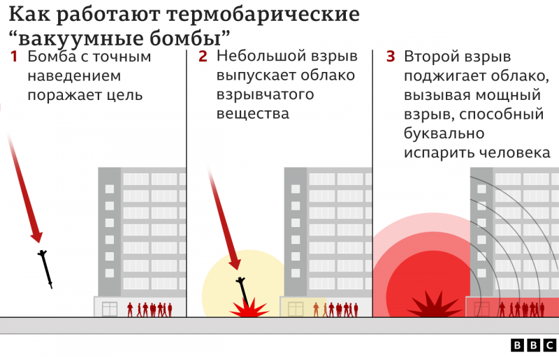 Что такое термобарическая или вакуумная бомба, примененная Россией в Украине?