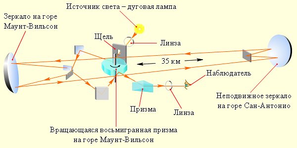 Как измеряли скорость света и каково ее реальное значение