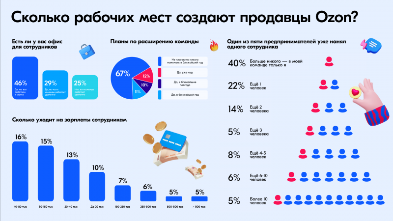 Шесть из десяти продавцов на Ozon нанимают сотрудников: всего они создали более 630 тыс. рабочих мест
