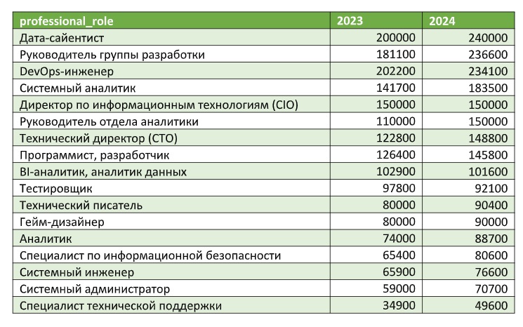 Половина российских ИТ-специалистов готова работать за зарплату ниже 100 тыс. рублей