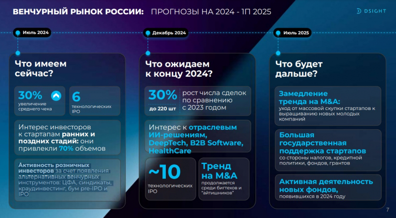 Средний чек на российском венчурном рынке вырос на 30% — до $600 тыс. в I полугодии