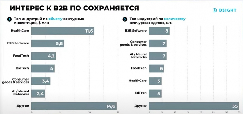 Средний чек на российском венчурном рынке вырос на 30% — до $600 тыс. в I полугодии