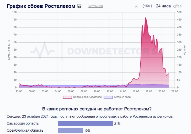 «Ростелеком» объяснил сбой в работе своих сервисов аварией на линии связи