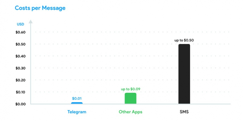 Telegram добавил функцию верификации номера телефона через мессенджер вместо SMS