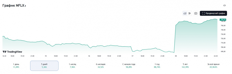 Торги акциями Netflix закрылись ростом на 11% на фоне сильной финансовой отчетности