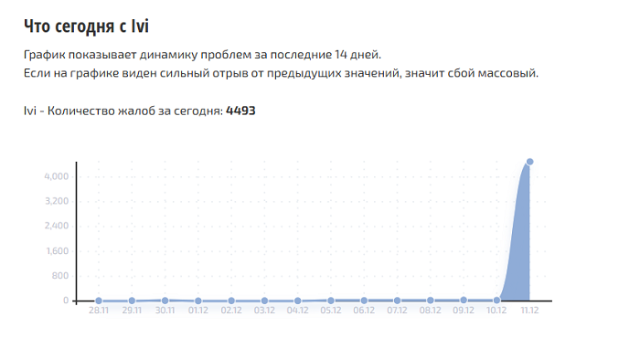 Пользователи пожаловались на сбой в работе ivi и «Кинопоиска» 11 декабря