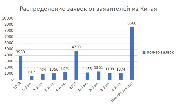 Китайские компании подали почти 5 тыс. заявок на регистрацию брендов в России за год