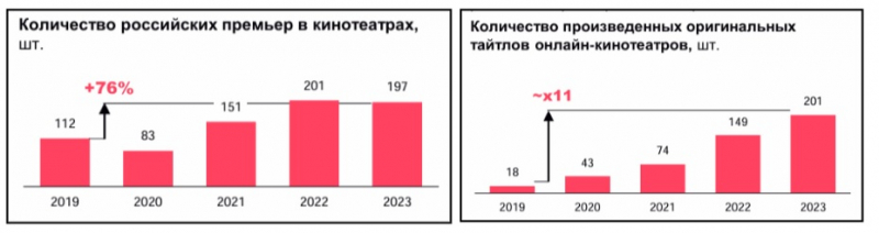 Число российских премьер в кинотеатрах выросло на 76% за четыре года — исследование