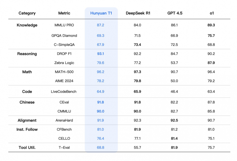 Tencent представила ИИ-модель Hunyuan-T1