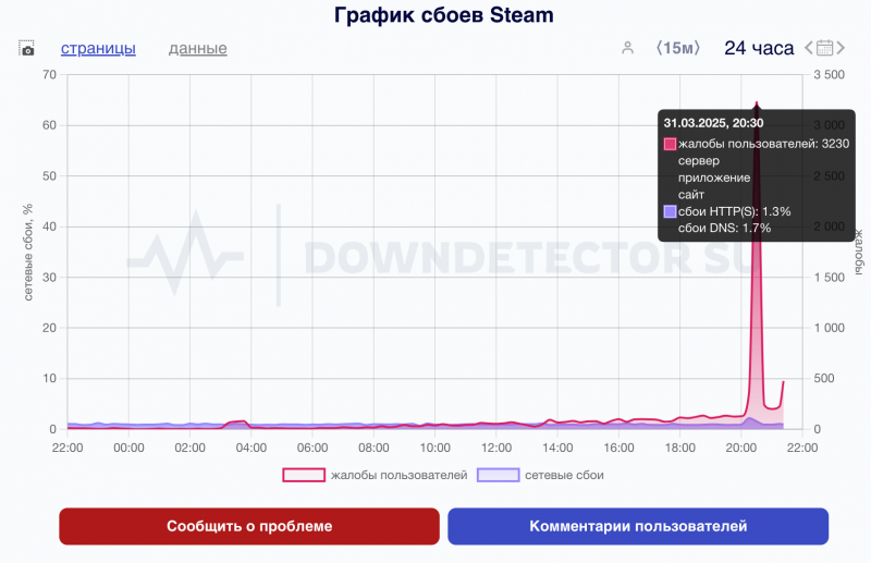 В работе видеоигровой площадки Steam произошел сбой 31 марта