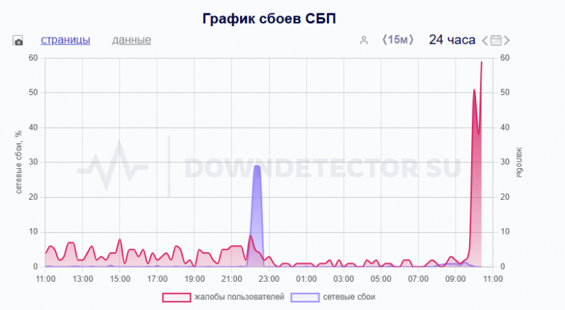 Downdetector фиксирует сбои в СБП и ряде банков
