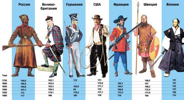 Почему через каждые 100 лет люди вырастают на 10 сантиметров