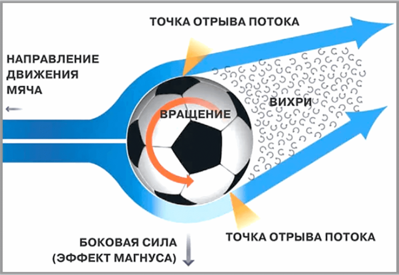 Эффект Магнуса: почему вращающийся мяч летит по непредсказуемой траектории, а суда идут против ветра