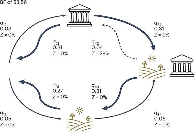 Истинная причина возникновения государств тысячи лет назад: новое исследование