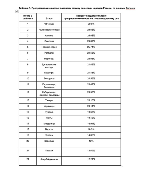Ученые раскрыли, какие народы «совы», а какие «жаворонки»