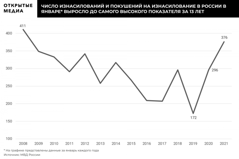 Число изнасилований в России в январе выросло до худшего показателя за 13 лет