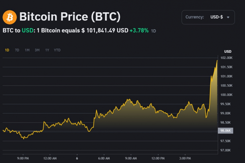 Стоимость биткоина превысила $100 тысяч впервые в 2025 году